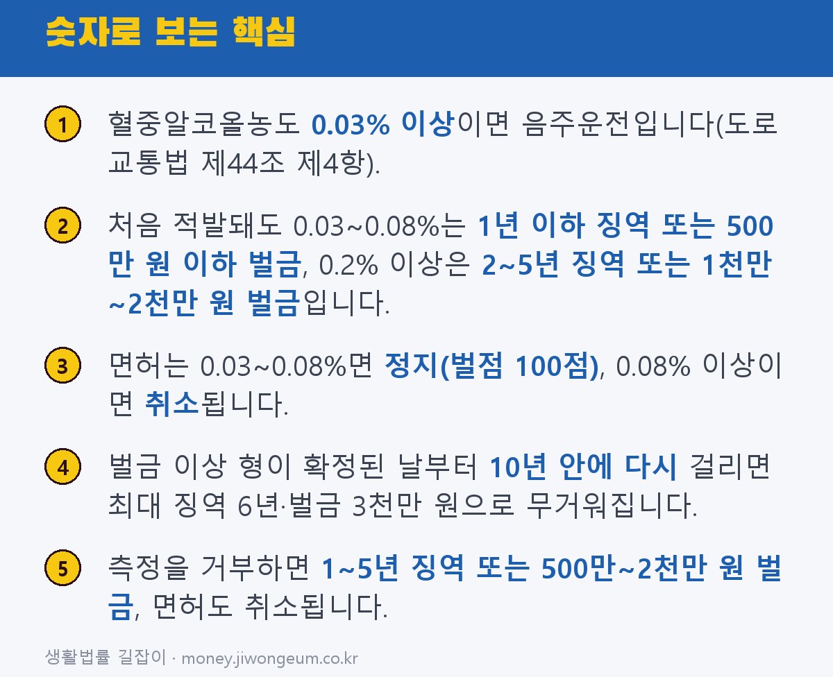 음주운전 처벌 기준 2026 핵심 정리