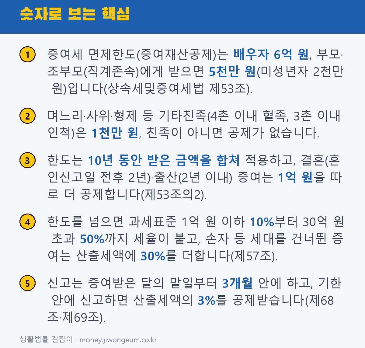 증여세 면제한도 2026 핵심 정리